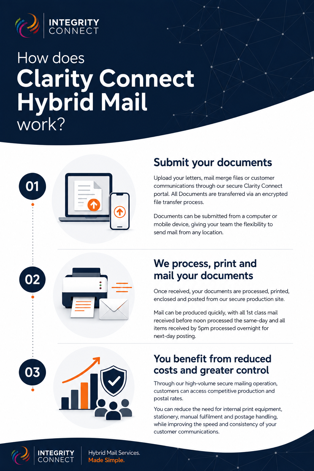 Box 1: Submit your documents Upload your letters, mail merge files or customer communications through our secure Clarity Connect portal. All Documents are transferred via an encrypted file transfer process. Documents can be submitted from a computer or mobile device, giving your team the flexibility to send mail from any location. Box 2 We process, print and mail your documents Once received, your documents are processed, printed, enclosed and posted from our secure production site. Mail can be produced quickly, with all 1st class mail received before noon processed the same-day and all items received by 5pm processed overnight for next-day posting. Box 3 You benefit from reduced costs and greater control Through our high-volume secure mailing operation, customers can access competitive production and postal rates. You can reduce the need for internal print equipment, stationery, manual fulfilment and postage handling, while improving the speed and consistency of your customer communications.